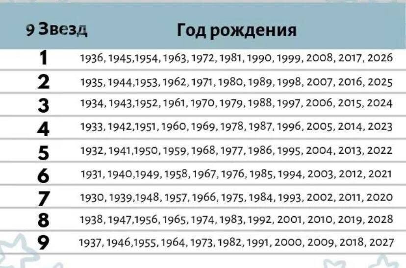 Тест «9 звёзд»: найдите свой год рождения и узнайте свой номер